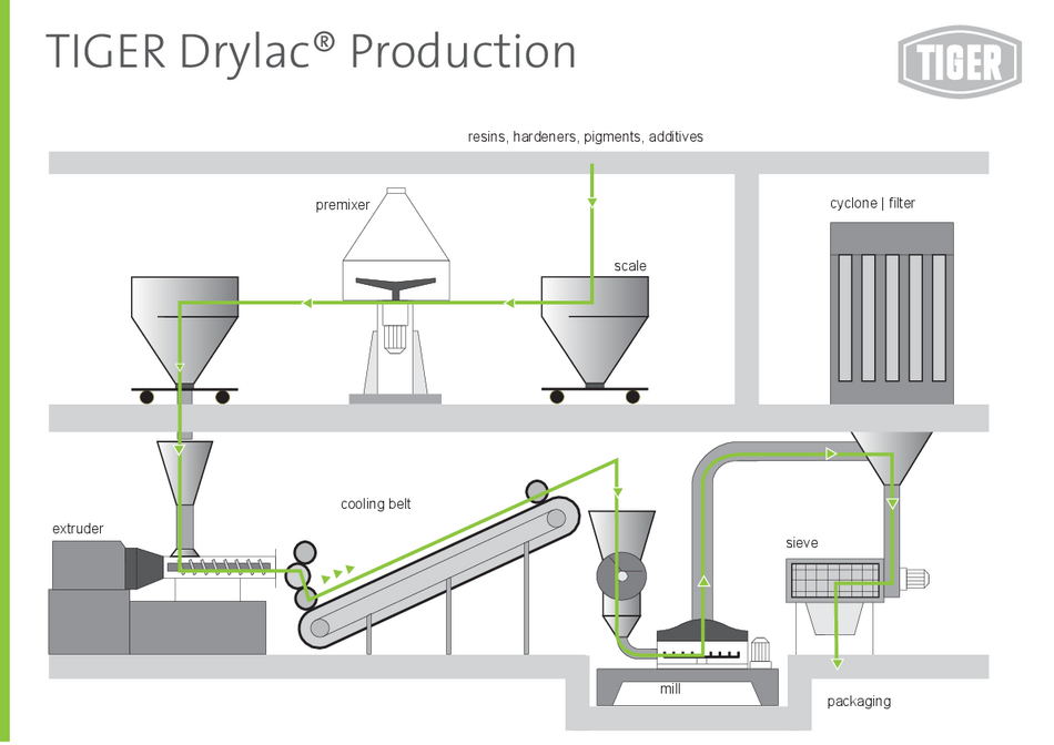 Powder Coating Production Process